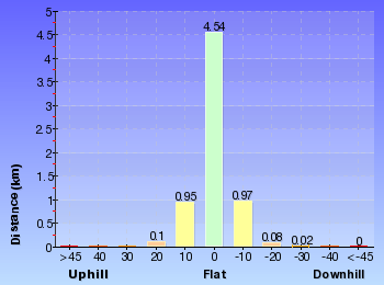 Altitude analysis for Lindfield Park and Little Digger Track Loop