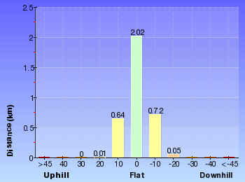 Altitude analysis for Magazine Track