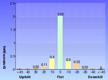 Altitude analysis for North Arm Walking Track