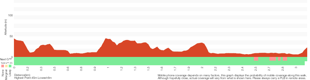 Terrain profile for North Arm Walking Track