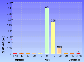 Altitude analysis for Natural Bridge Walk