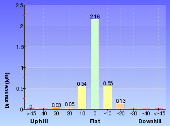 Altitude analysis for Bungaroo and Founders Way Loop
