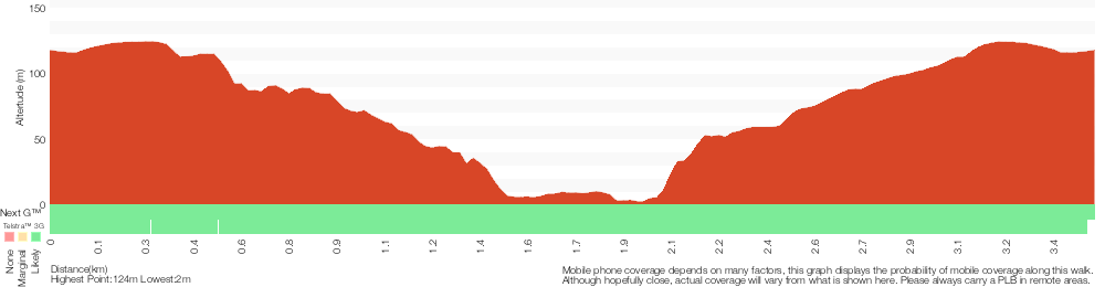 Terrain profile for Bungaroo and Founders Way Loop