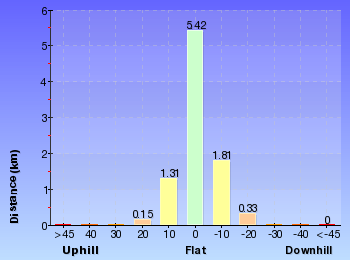 Altitude analysis for St Ives to Davidson Park via Casuarina Track