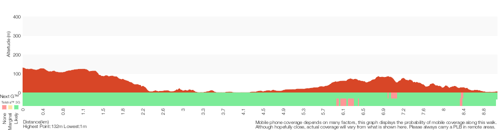 Terrain profile for St Ives to Davidson Park via Casuarina Track