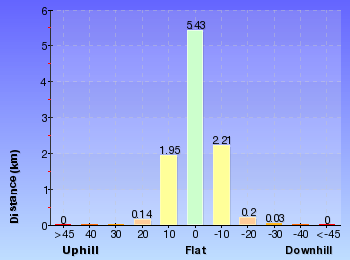 Altitude analysis for Seaforth Oval to Roseville Bridge via Bantry Bay
