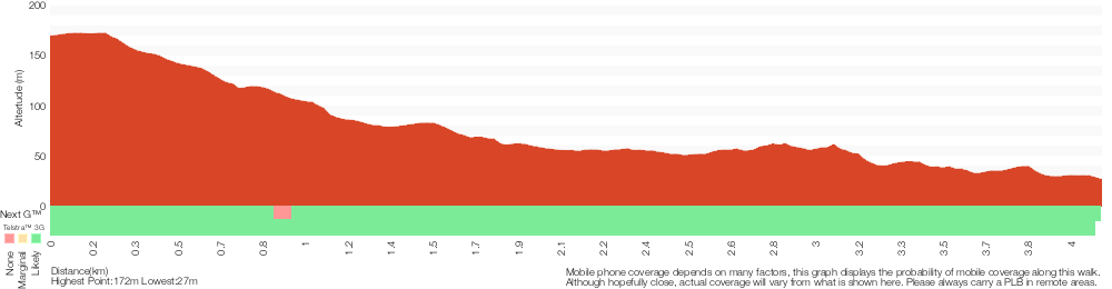 Terrain profile for The Bare Creek Track