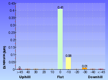 Altitude analysis for The Bluff Track