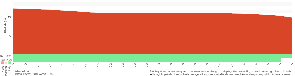 Terrain profile for The Bluff Track