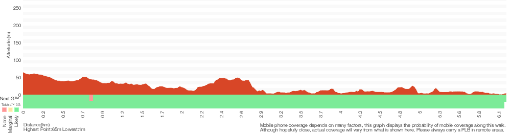Terrain profile for Two Creeks Track