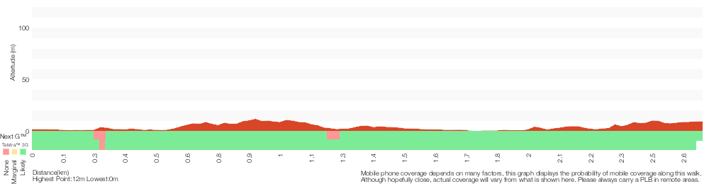 Terrain profile for The Lyrebird Track