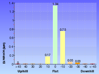 Altitude analysis for The Pipeline Track