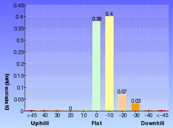 Altitude analysis for Timber Getters Track