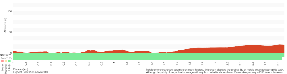 Terrain profile for Alma Road to Padstow along Salt Pan Creek