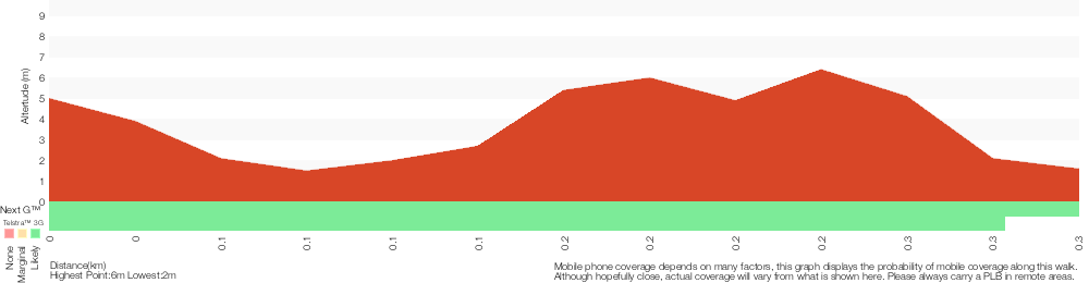 Terrain profile for Davies Reserve to the Pipe Bridge Picnic Area