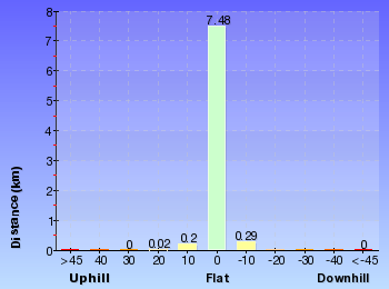 Altitude analysis for Morgans Creek to Padstow