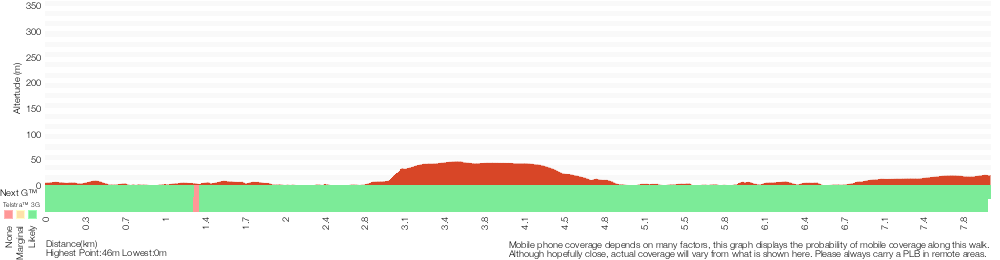 Terrain profile for Morgans Creek to Padstow
