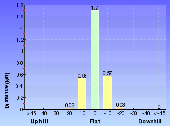 Altitude analysis for The Ridge Track Loop