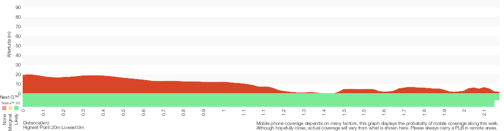 Terrain profile for Padstow to the Pipe Bridge Picnic Area