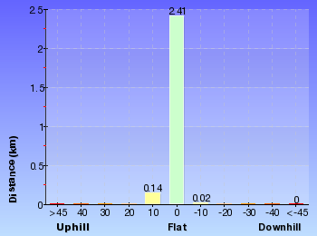 Altitude analysis for Padstow to the Salt Pan Creek Picnic Area