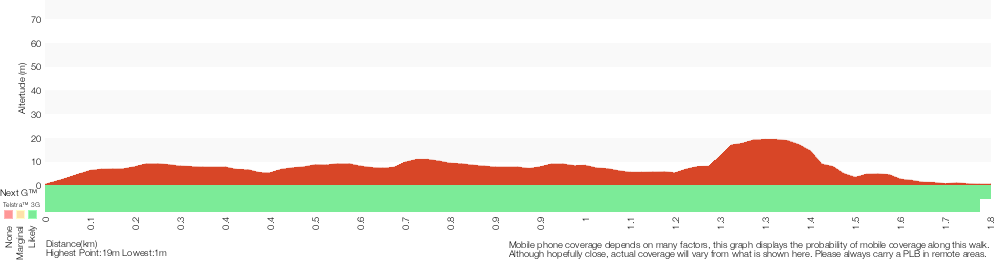 Terrain profile for Yeramba Lagoon Loop