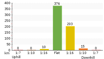 Altitude analysis for Yuelarbah walking track to Flaggy Creek