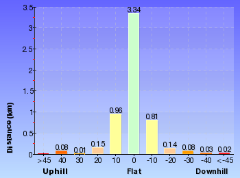 Altitude analysis for Hunter Lookout and Great North Walk loop