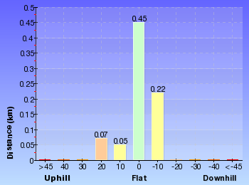 Altitude analysis for Mt Sugarloaf Red Track