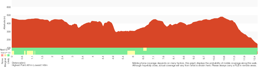 Terrain profile for Watagan Forestry HQ campsite to Heaton Gap