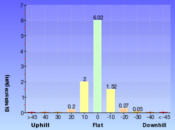 Altitude analysis for Heathcote to Waterfall