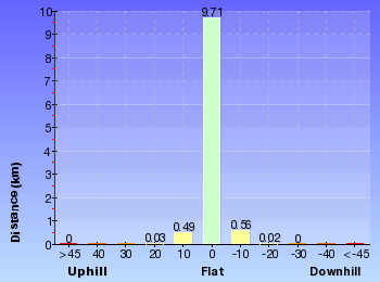 Altitude analysis for Sydney to Boronia Park