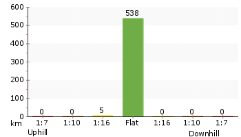 Altitude analysis for City Farm walk to Milhams Farmhouse Ruin