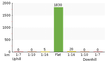 Altitude analysis for Rainforest walk to Riverside Park