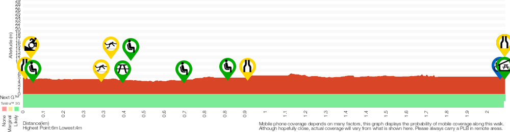 Terrain profile for Rainforest walk to Riverside Park