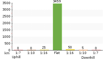 Altitude analysis for Scotts Point circuit