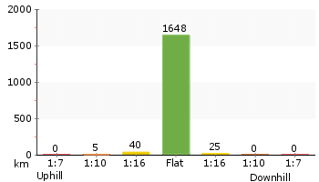 Altitude analysis for Scots Point Way to Riverside Park Trail