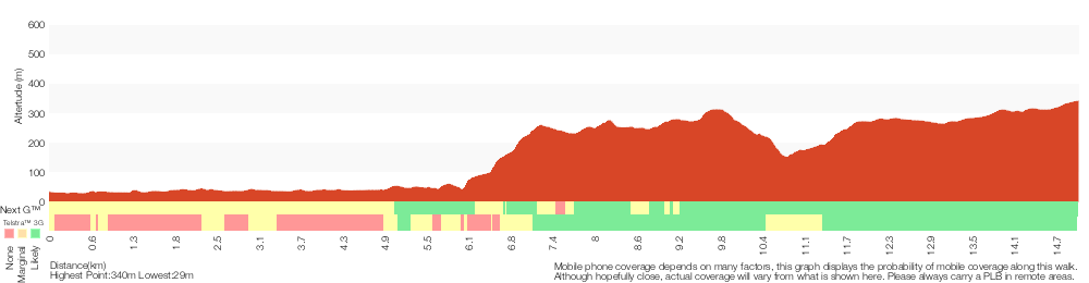 Terrain profile for Ourimbah Valley Trackhead to Greta Road