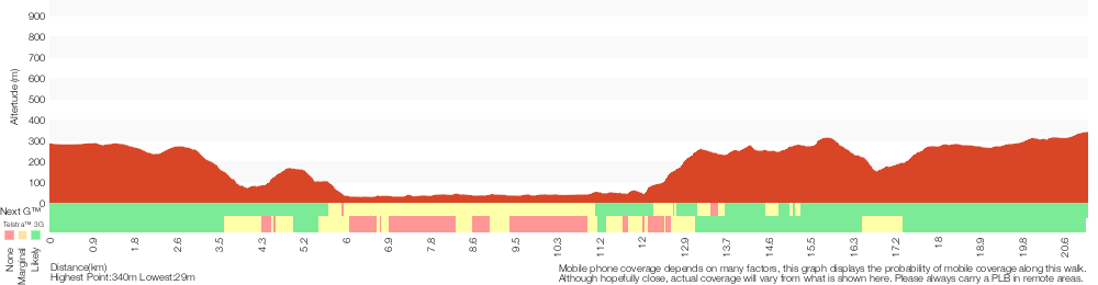Terrain profile for Somersby Store to Greta Road