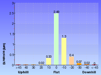 Altitude analysis for Jenolan Cottages to Caves