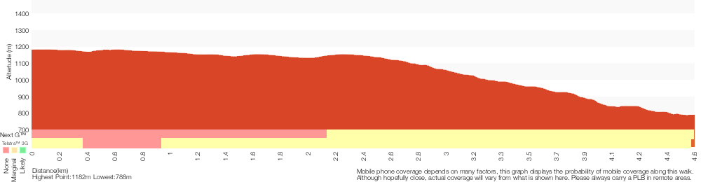 Terrain profile for Jenolan Cottages to Caves