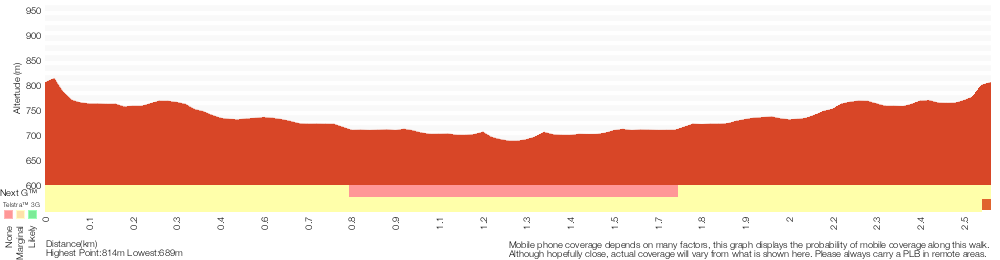 Terrain profile for River Walk (Blue Lake)