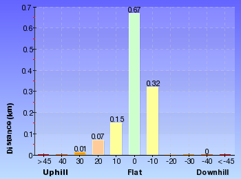Altitude analysis for Guringai Walk 