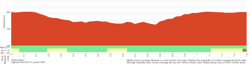 Terrain profile for Guringai Walk 