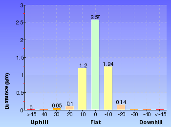 Altitude analysis for Katandra Reserve Explorer
