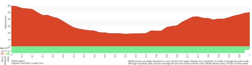 Terrain profile for Strangler Fig Walk