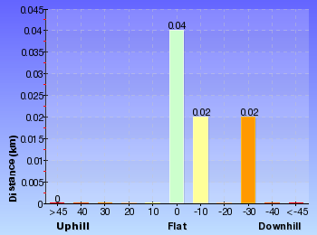 Altitude analysis for St Johns Lookout