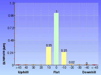 Altitude analysis for Watermans Walk