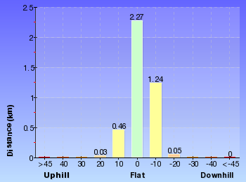 Altitude analysis for Sid Pulsford Walk