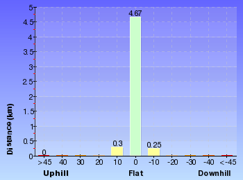 Altitude analysis for Bullock's track - via Bullock's Hut