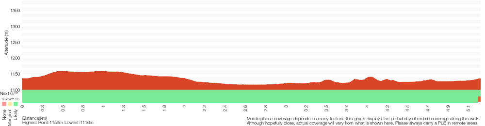 Terrain profile for Bullock's track - via Bullock's Hut